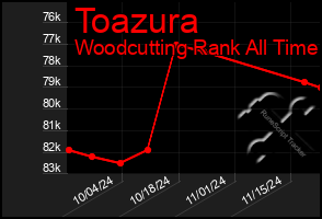 Total Graph of Toazura