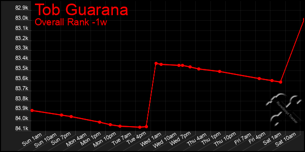 1 Week Graph of Tob Guarana