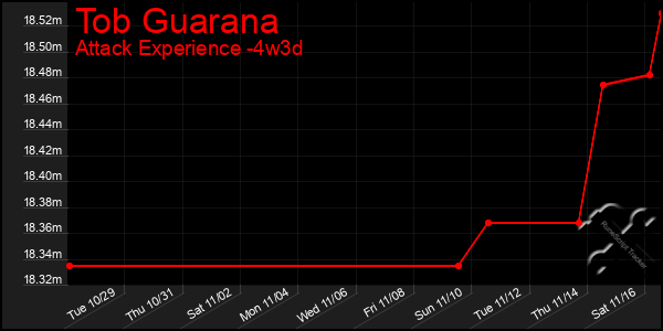 Last 31 Days Graph of Tob Guarana