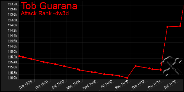 Last 31 Days Graph of Tob Guarana