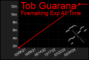 Total Graph of Tob Guarana