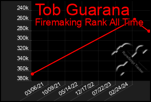 Total Graph of Tob Guarana