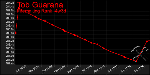 Last 31 Days Graph of Tob Guarana