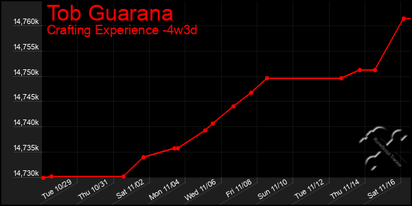 Last 31 Days Graph of Tob Guarana