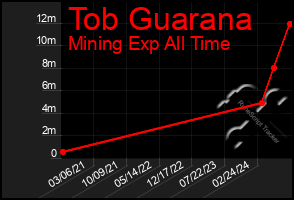 Total Graph of Tob Guarana