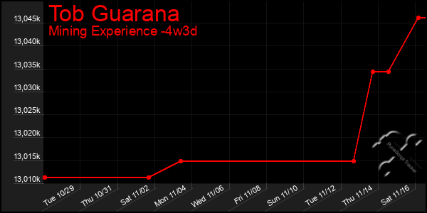 Last 31 Days Graph of Tob Guarana