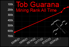 Total Graph of Tob Guarana