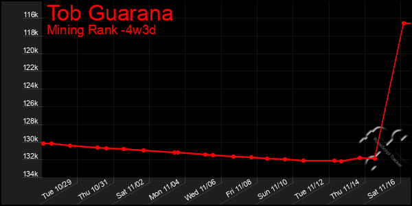 Last 31 Days Graph of Tob Guarana