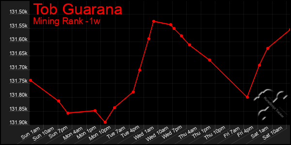 Last 7 Days Graph of Tob Guarana