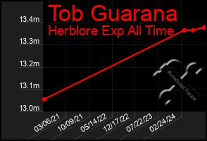 Total Graph of Tob Guarana