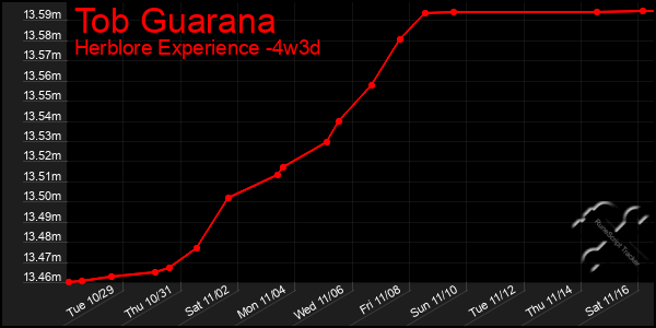 Last 31 Days Graph of Tob Guarana