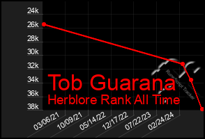 Total Graph of Tob Guarana