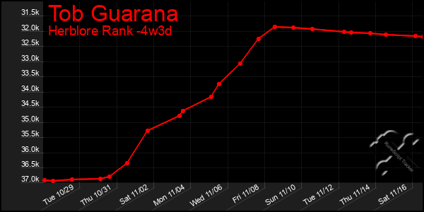 Last 31 Days Graph of Tob Guarana