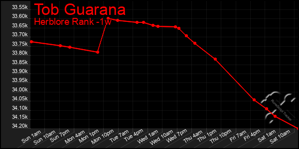 Last 7 Days Graph of Tob Guarana