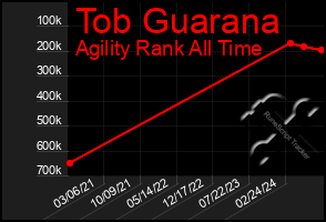 Total Graph of Tob Guarana