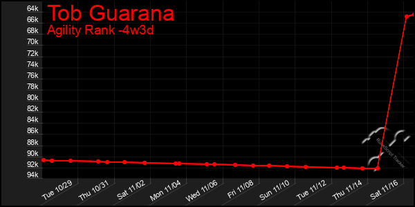 Last 31 Days Graph of Tob Guarana