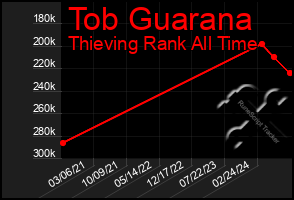 Total Graph of Tob Guarana