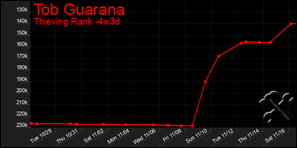 Last 31 Days Graph of Tob Guarana