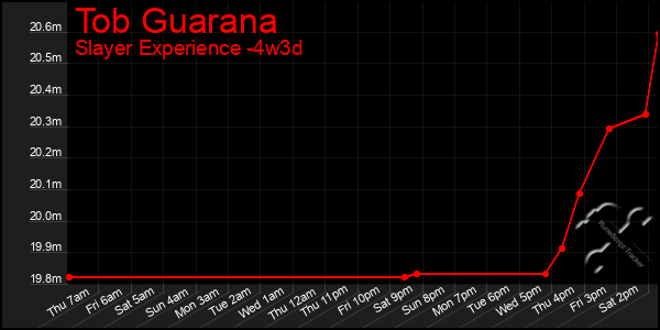 Last 31 Days Graph of Tob Guarana