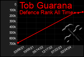 Total Graph of Tob Guarana