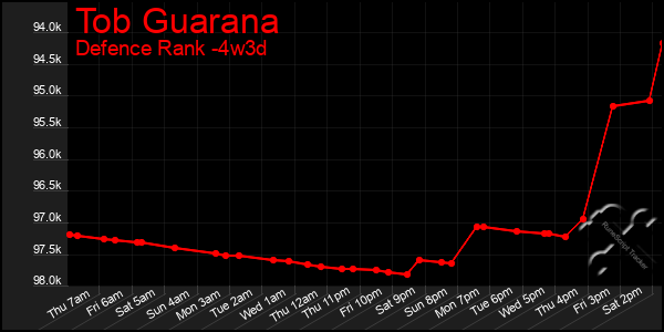 Last 31 Days Graph of Tob Guarana