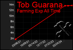 Total Graph of Tob Guarana