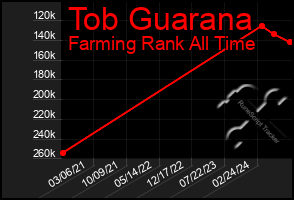 Total Graph of Tob Guarana