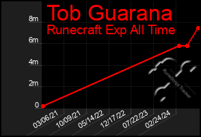 Total Graph of Tob Guarana