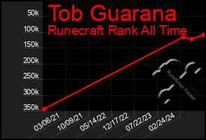 Total Graph of Tob Guarana