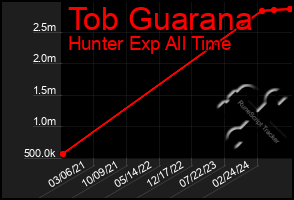 Total Graph of Tob Guarana