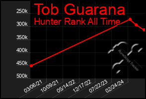 Total Graph of Tob Guarana