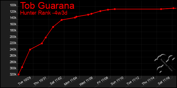 Last 31 Days Graph of Tob Guarana