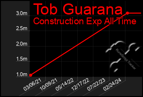 Total Graph of Tob Guarana