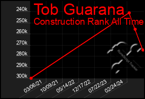 Total Graph of Tob Guarana