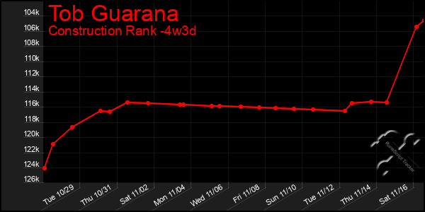 Last 31 Days Graph of Tob Guarana