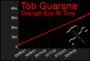 Total Graph of Tob Guarana