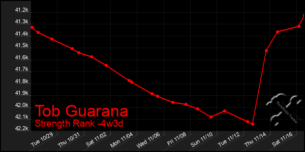 Last 31 Days Graph of Tob Guarana