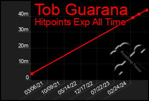 Total Graph of Tob Guarana