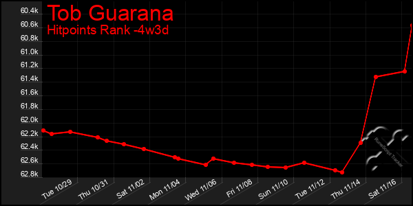 Last 31 Days Graph of Tob Guarana