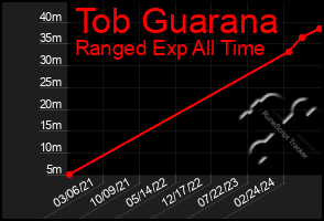 Total Graph of Tob Guarana