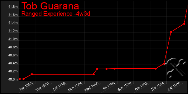 Last 31 Days Graph of Tob Guarana