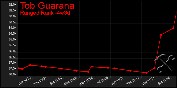 Last 31 Days Graph of Tob Guarana