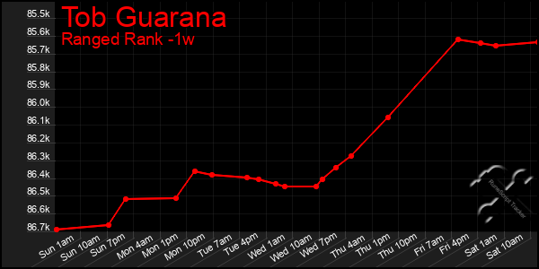 Last 7 Days Graph of Tob Guarana