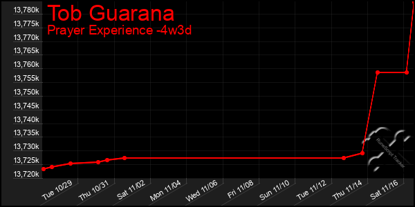 Last 31 Days Graph of Tob Guarana