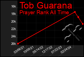 Total Graph of Tob Guarana