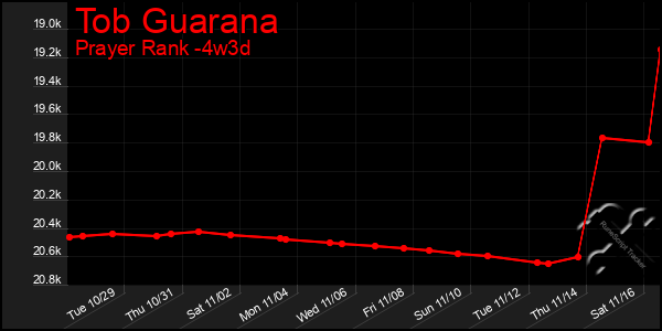 Last 31 Days Graph of Tob Guarana