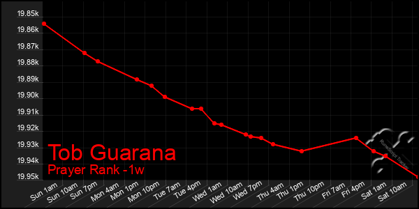 Last 7 Days Graph of Tob Guarana