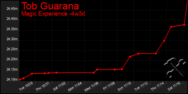 Last 31 Days Graph of Tob Guarana