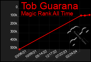 Total Graph of Tob Guarana