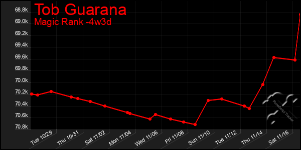 Last 31 Days Graph of Tob Guarana